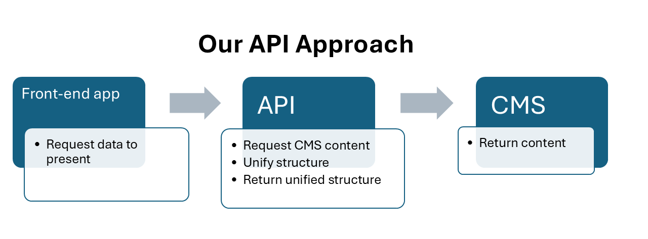 Our API First Approach