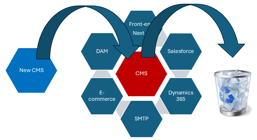 Changingcomposable