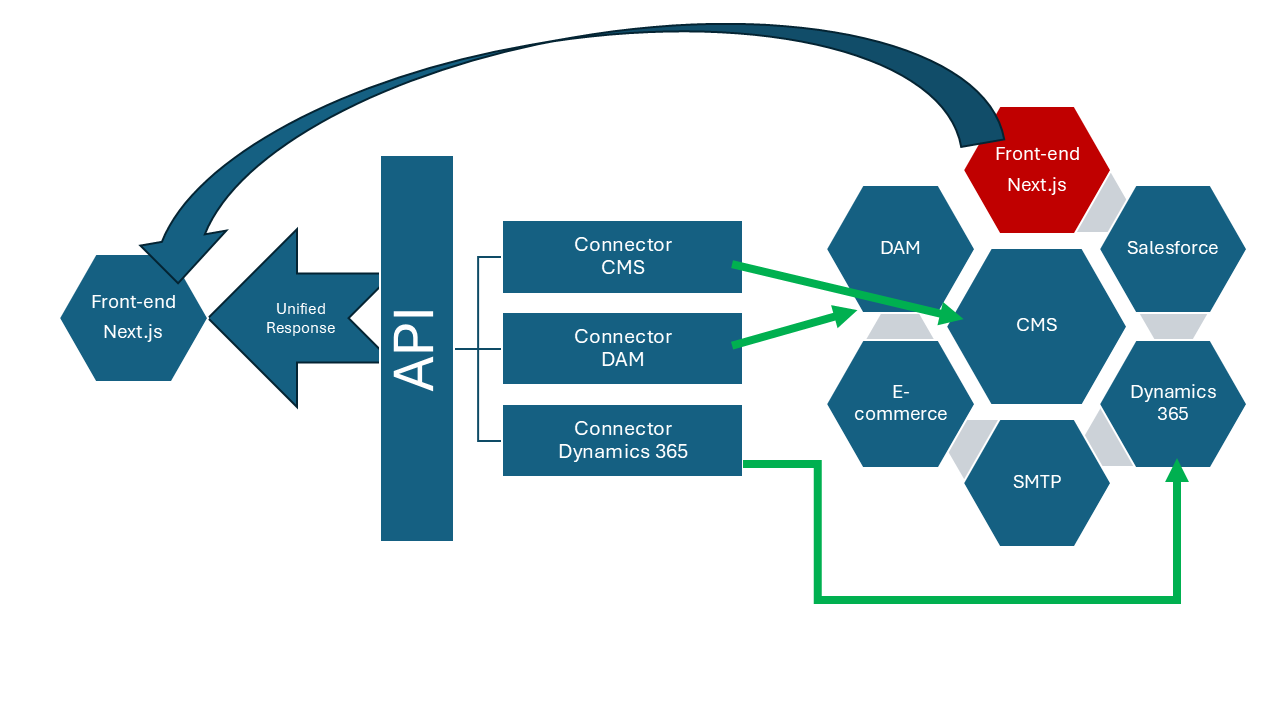 Solutionoverview